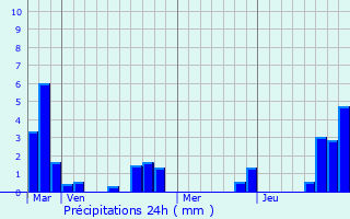 Graphique des précipitations prvues pour Vieux-Reng