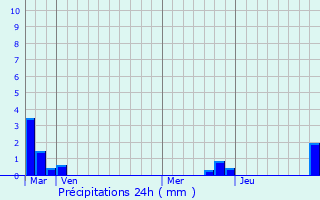 Graphique des précipitations prvues pour Lilly