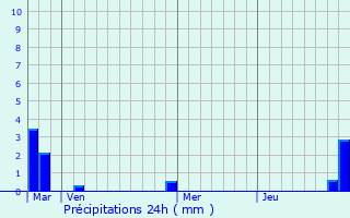 Graphique des précipitations prvues pour Ivry-le-Temple