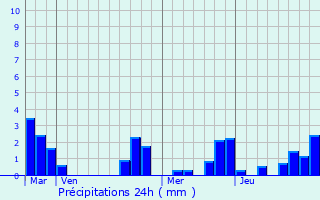 Graphique des précipitations prvues pour Le Chalard