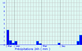 Graphique des précipitations prvues pour Gasny