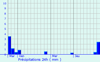 Graphique des précipitations prvues pour Farceaux