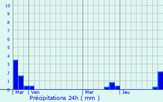 Graphique des précipitations prvues pour Mesnil-sous-Vienne