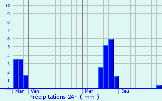 Graphique des précipitations prvues pour Mlicocq