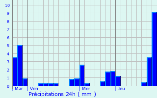 Graphique des précipitations prvues pour Belpech