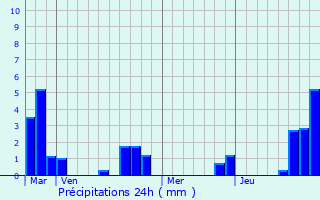 Graphique des précipitations prvues pour Bermeries