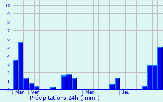 Graphique des précipitations prvues pour La Longueville