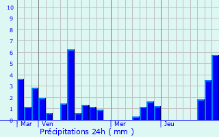 Graphique des précipitations prvues pour Sainte-Colombe-de-Villeneuve