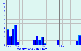 Graphique des précipitations prvues pour piry