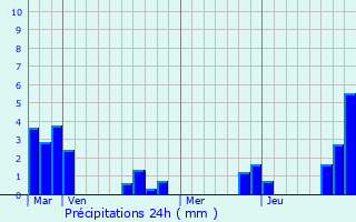Graphique des précipitations prvues pour Ronnet