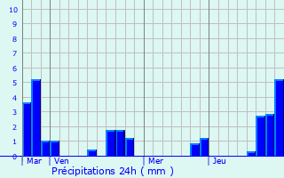 Graphique des précipitations prvues pour Amfroipret