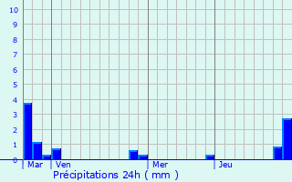 Graphique des précipitations prvues pour Dampsmesnil