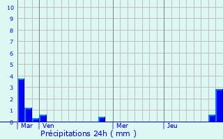 Graphique des précipitations prvues pour Gamaches-en-Vexin