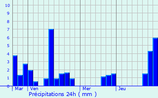 Graphique des précipitations prvues pour Boudy-de-Beauregard