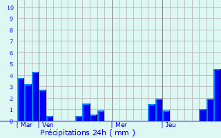 Graphique des précipitations prvues pour Louroux-de-Beaune