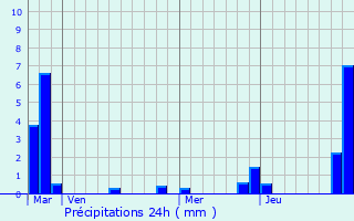 Graphique des précipitations prvues pour Villesiscle