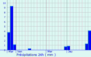 Graphique des précipitations prvues pour Cuxac-Cabards