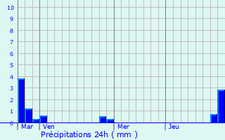 Graphique des précipitations prvues pour Chteau-sur-Epte