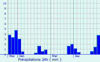 Graphique des précipitations prvues pour Sazeret