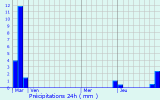 Graphique des précipitations prvues pour Conques-sur-Orbiel