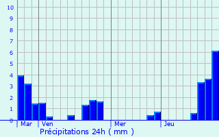 Graphique des précipitations prvues pour Grand-Fayt