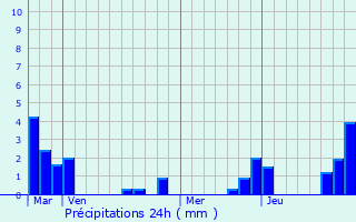 Graphique des précipitations prvues pour Huriel