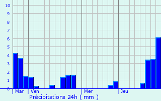 Graphique des précipitations prvues pour Marbaix