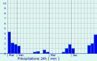 Graphique des précipitations prvues pour Treignat