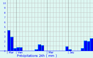 Graphique des précipitations prvues pour Louzouer