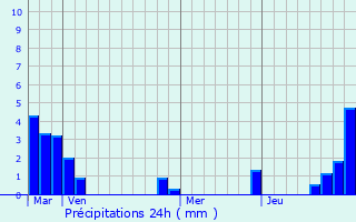 Graphique des précipitations prvues pour La Chapelle-Saint-Andr