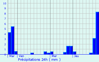 Graphique des précipitations prvues pour Orsans