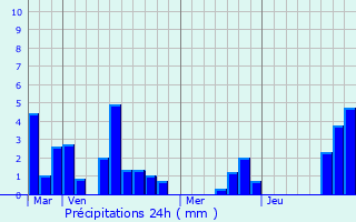 Graphique des précipitations prvues pour Engayrac