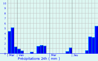 Graphique des précipitations prvues pour claibes