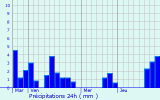 Graphique des précipitations prvues pour Miramont-de-Quercy
