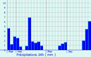 Graphique des précipitations prvues pour Saint-Martin-de-Villeral