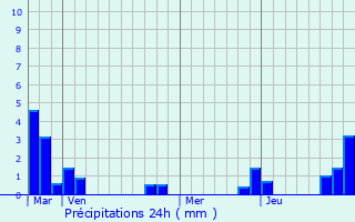 Graphique des précipitations prvues pour Bannay