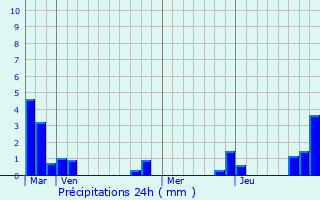 Graphique des précipitations prvues pour Myennes