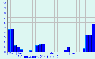 Graphique des précipitations prvues pour Dourlers