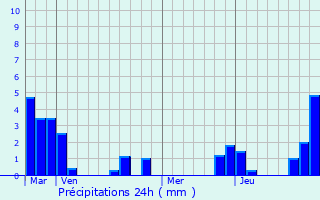 Graphique des précipitations prvues pour Deneuille-les-Mines