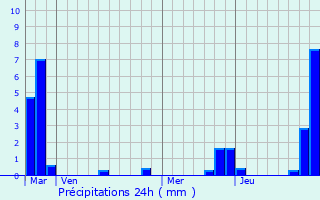 Graphique des précipitations prvues pour Mazerolles-du-Razs