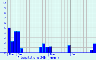 Graphique des précipitations prvues pour Mont-et-Marr