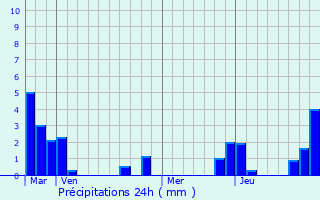 Graphique des précipitations prvues pour Reugny