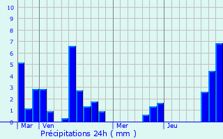Graphique des précipitations prvues pour Montferrand-du-Prigord