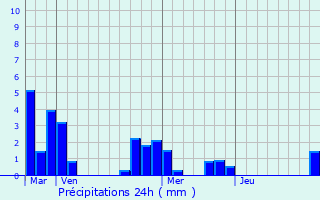 Graphique des précipitations prvues pour Saint-Seine