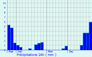 Graphique des précipitations prvues pour Felleries