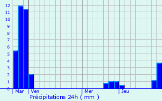 Graphique des précipitations prvues pour Broquis