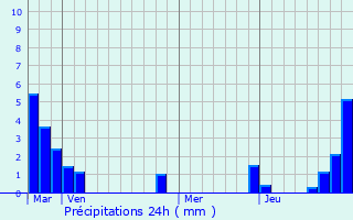 Graphique des précipitations prvues pour Sainte-Colombe-des-Bois