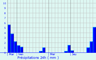 Graphique des précipitations prvues pour Vielmanay