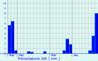 Graphique des précipitations prvues pour Corbires