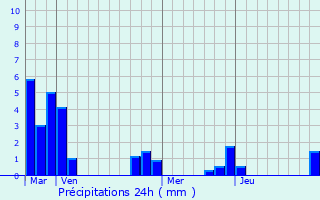 Graphique des précipitations prvues pour Thianges